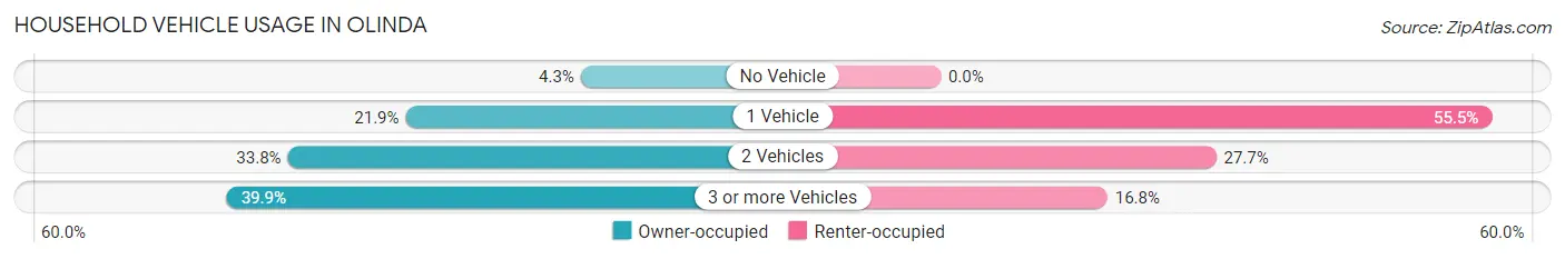 Household Vehicle Usage in Olinda