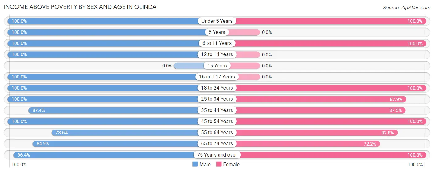 Income Above Poverty by Sex and Age in Olinda