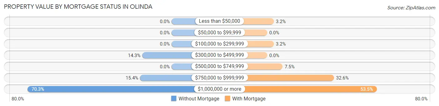 Property Value by Mortgage Status in Olinda