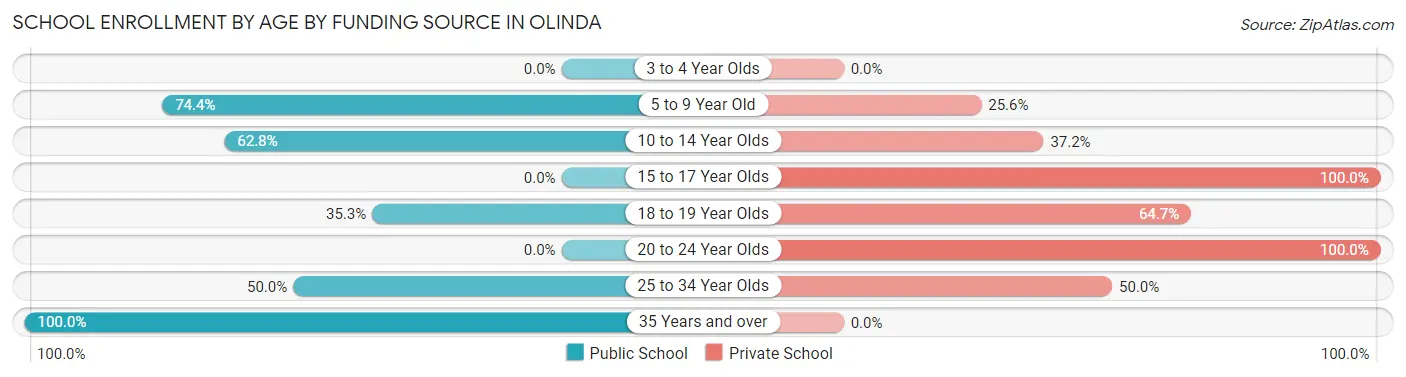 School Enrollment by Age by Funding Source in Olinda