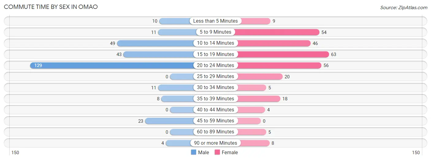 Commute Time by Sex in Omao