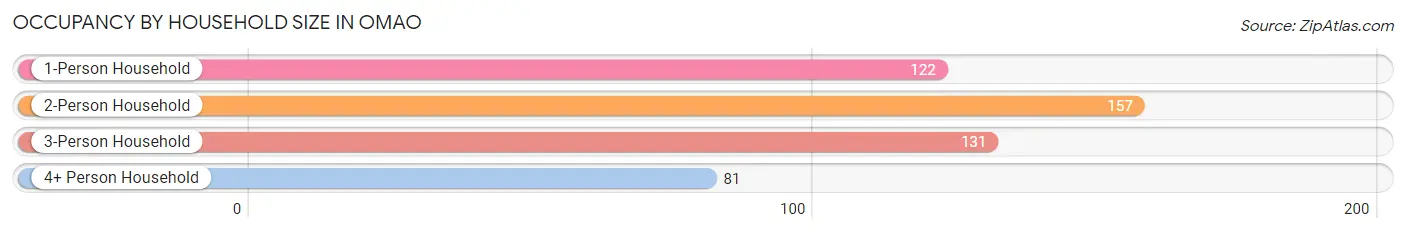 Occupancy by Household Size in Omao