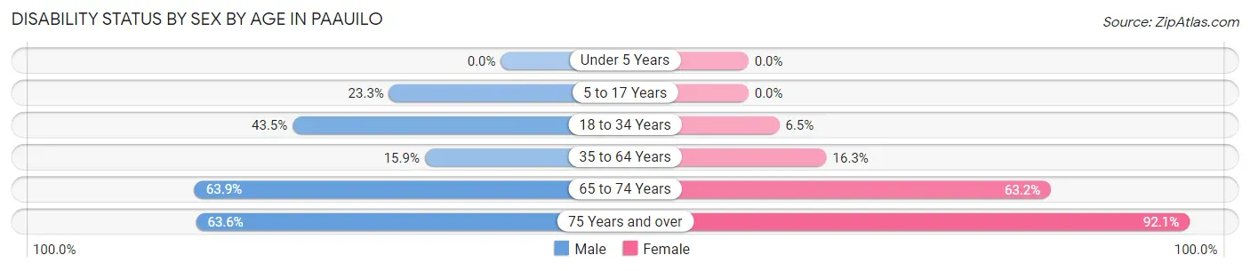 Disability Status by Sex by Age in Paauilo