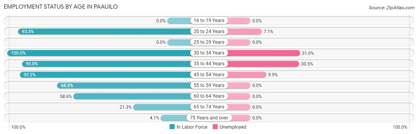 Employment Status by Age in Paauilo