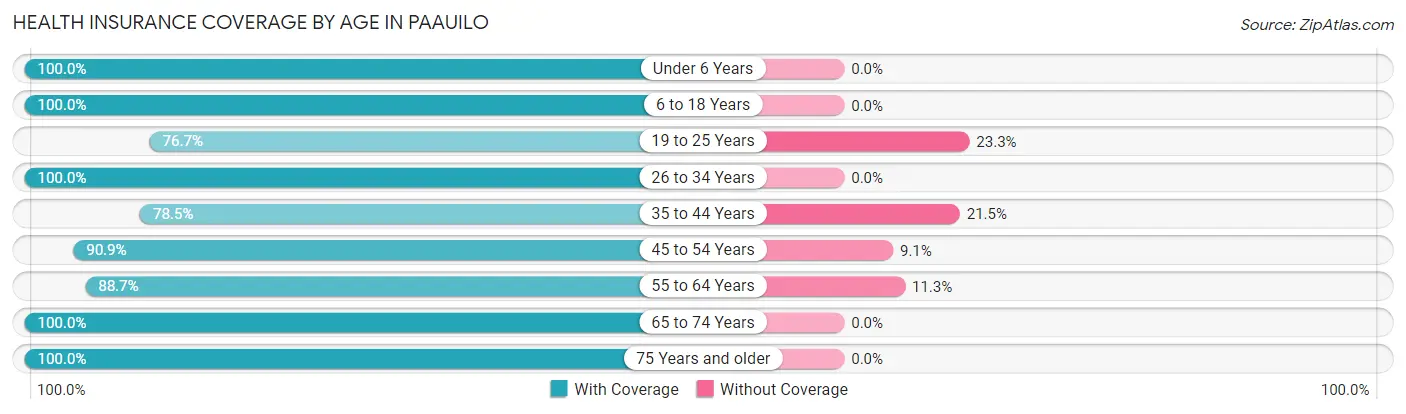 Health Insurance Coverage by Age in Paauilo