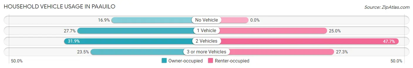 Household Vehicle Usage in Paauilo