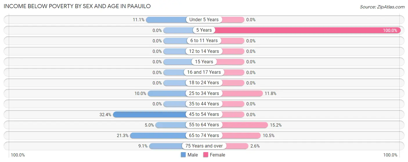 Income Below Poverty by Sex and Age in Paauilo
