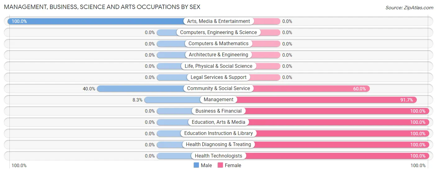 Management, Business, Science and Arts Occupations by Sex in Paauilo