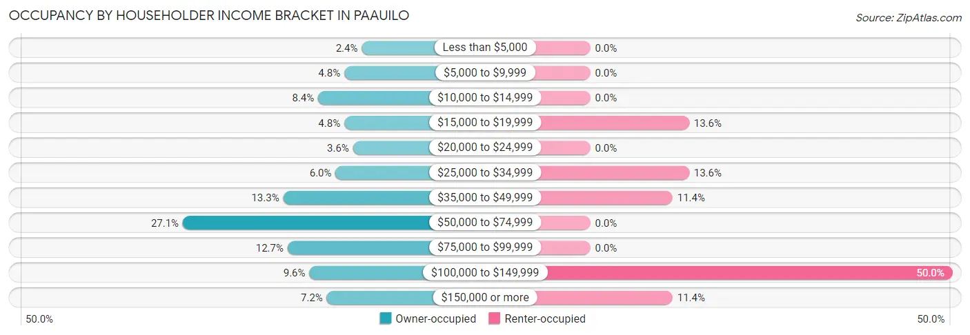 Occupancy by Householder Income Bracket in Paauilo