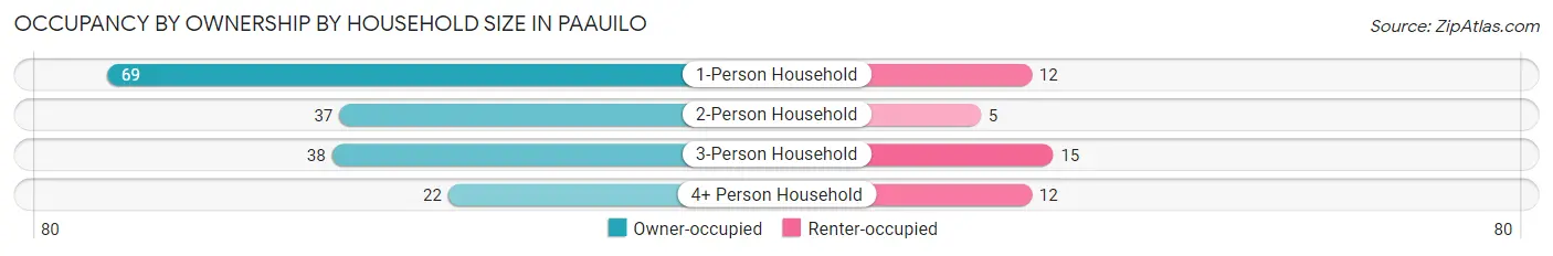 Occupancy by Ownership by Household Size in Paauilo