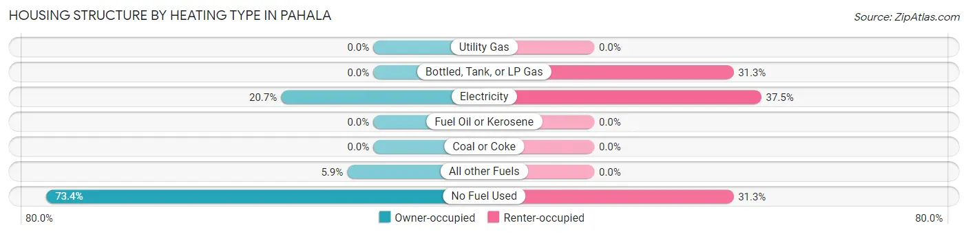 Housing Structure by Heating Type in Pahala