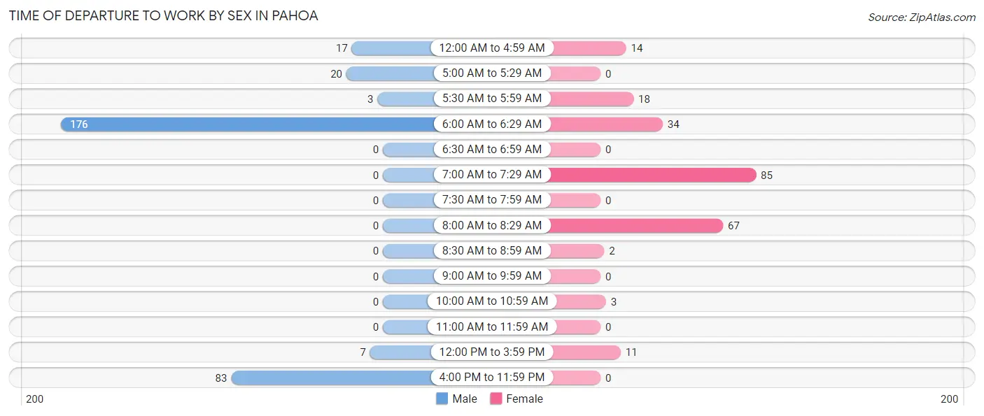 Time of Departure to Work by Sex in Pahoa