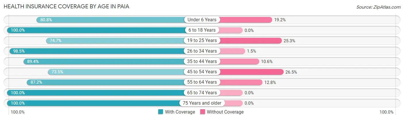 Health Insurance Coverage by Age in Paia