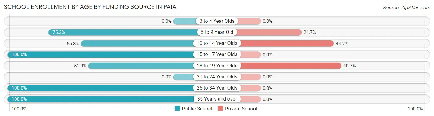 School Enrollment by Age by Funding Source in Paia