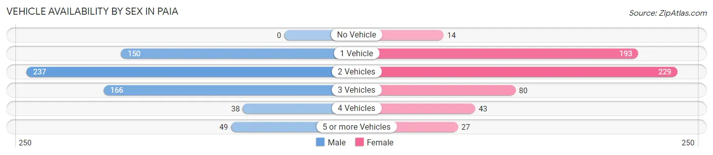 Vehicle Availability by Sex in Paia