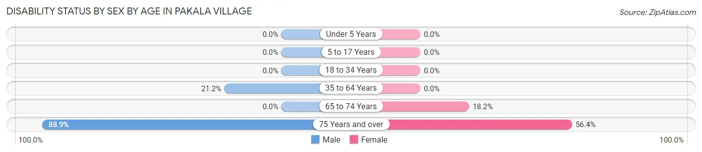Disability Status by Sex by Age in Pakala Village