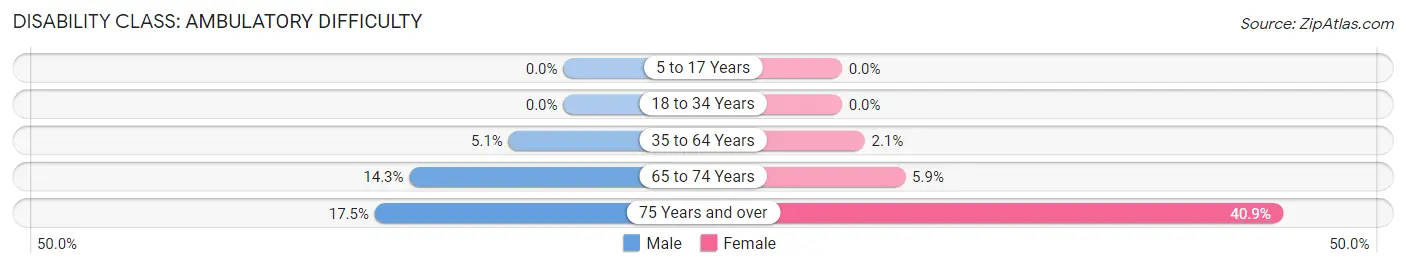 Disability in Paukaa: <span>Ambulatory Difficulty</span>