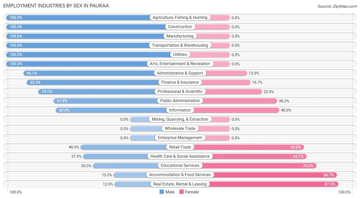 Employment Industries by Sex in Paukaa