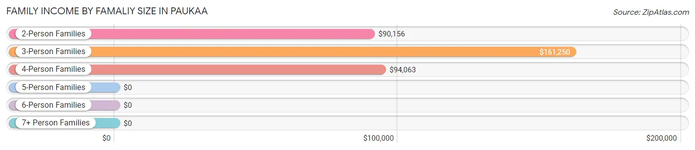 Family Income by Famaliy Size in Paukaa