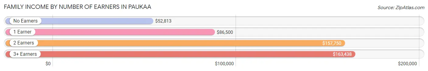 Family Income by Number of Earners in Paukaa