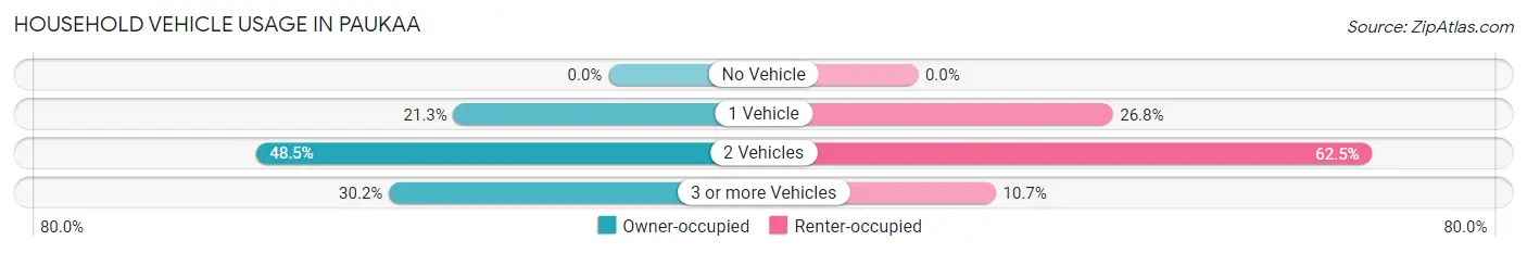 Household Vehicle Usage in Paukaa