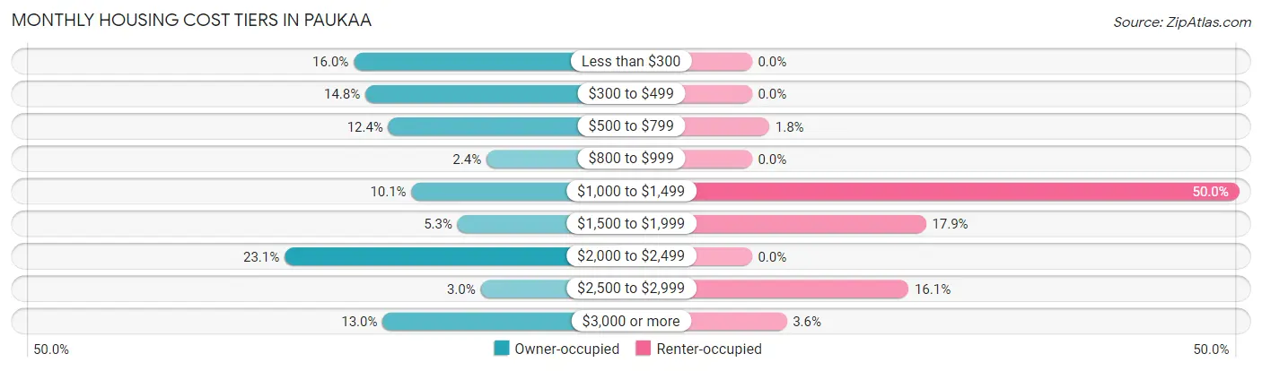 Monthly Housing Cost Tiers in Paukaa