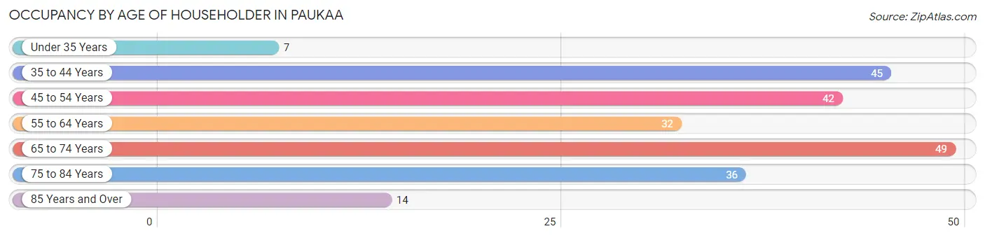 Occupancy by Age of Householder in Paukaa