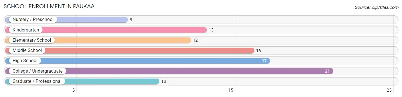 School Enrollment in Paukaa