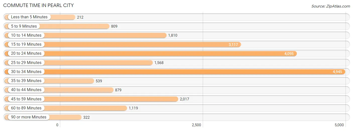 Commute Time in Pearl City