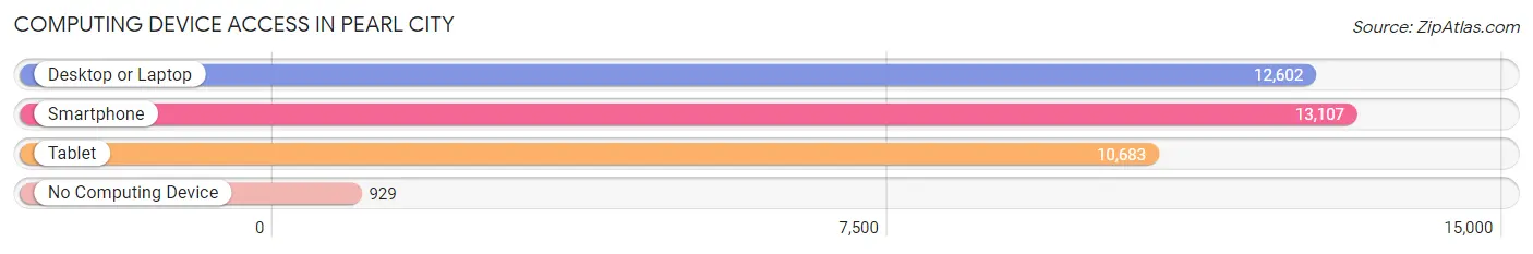 Computing Device Access in Pearl City