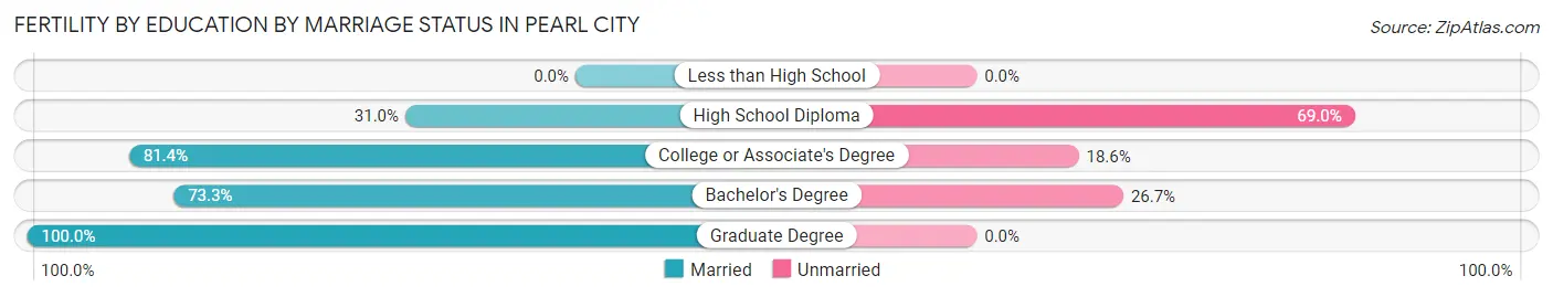 Female Fertility by Education by Marriage Status in Pearl City