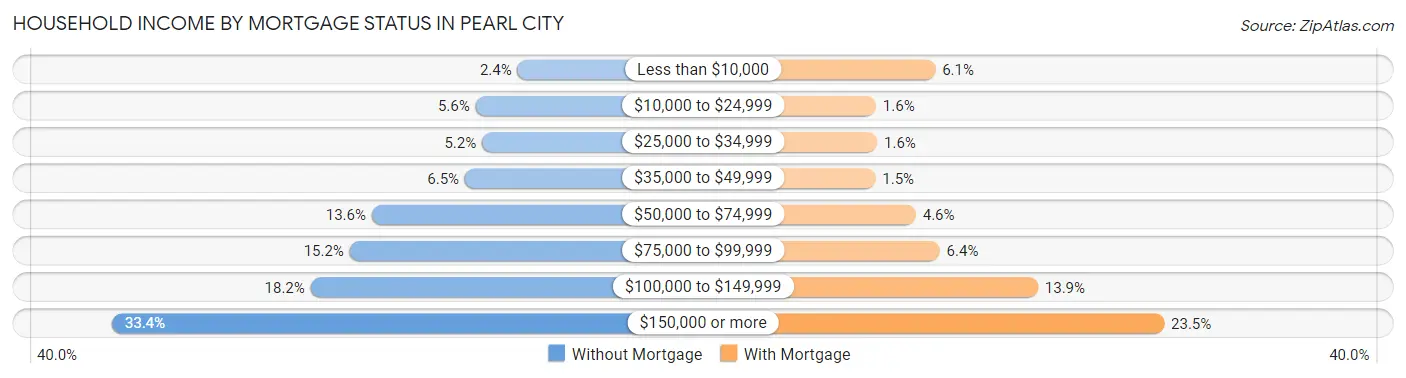 Household Income by Mortgage Status in Pearl City