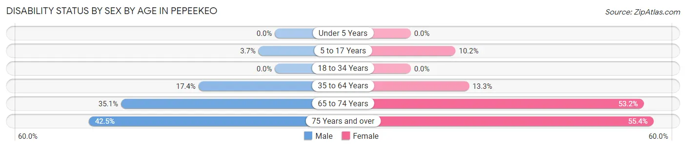 Disability Status by Sex by Age in Pepeekeo