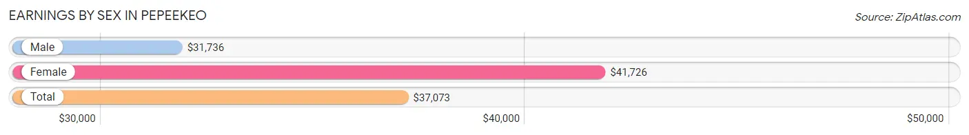 Earnings by Sex in Pepeekeo