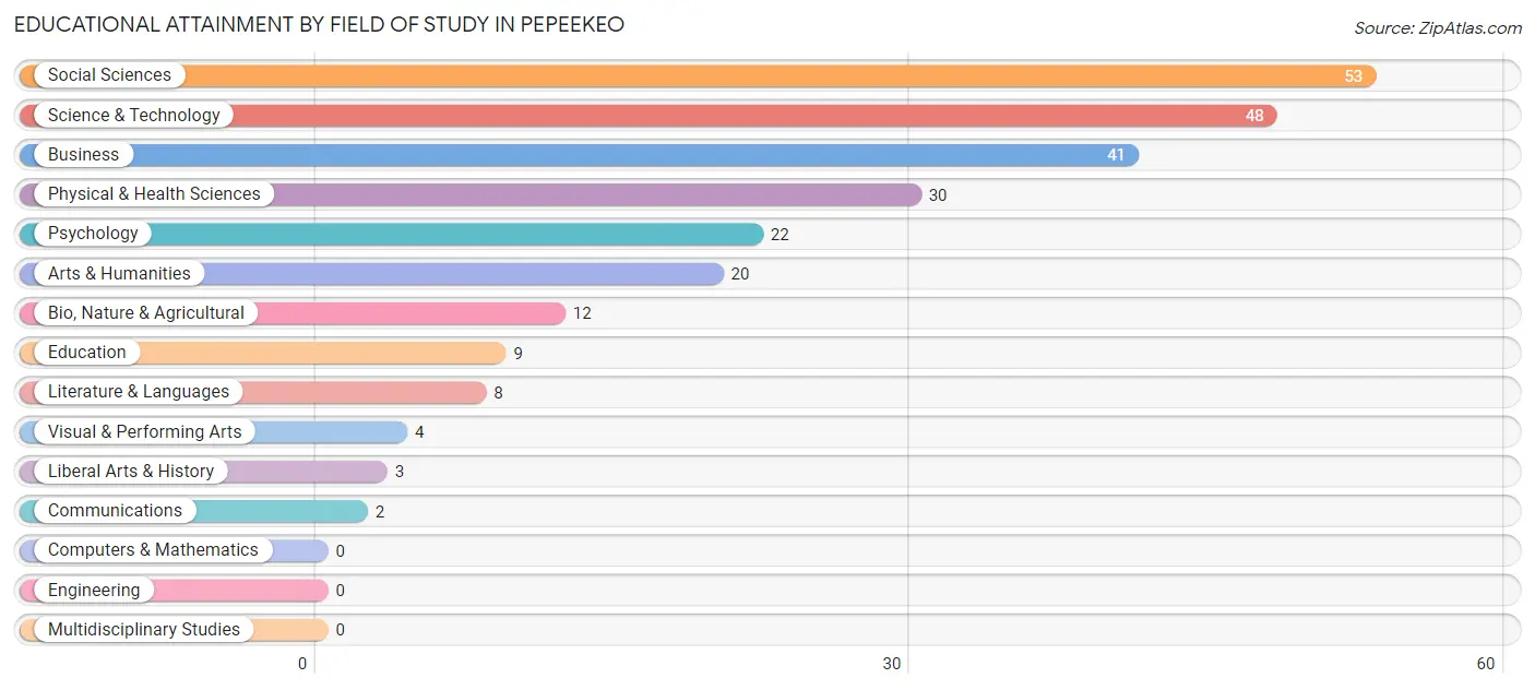 Educational Attainment by Field of Study in Pepeekeo