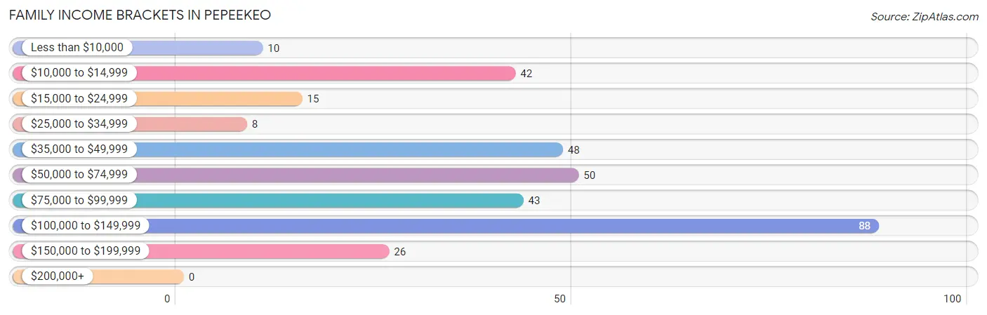 Family Income Brackets in Pepeekeo