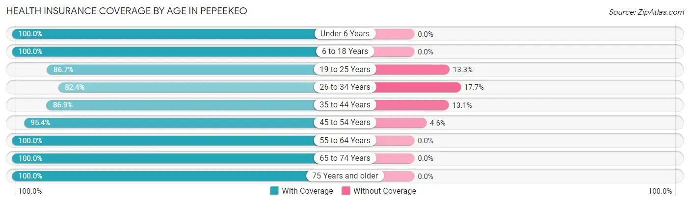 Health Insurance Coverage by Age in Pepeekeo