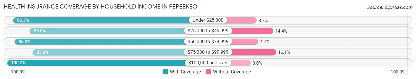 Health Insurance Coverage by Household Income in Pepeekeo