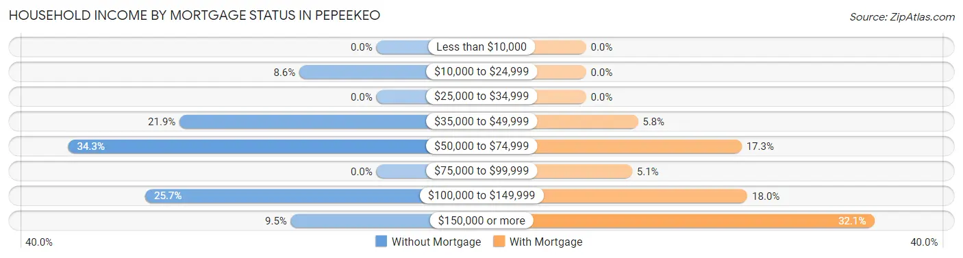 Household Income by Mortgage Status in Pepeekeo