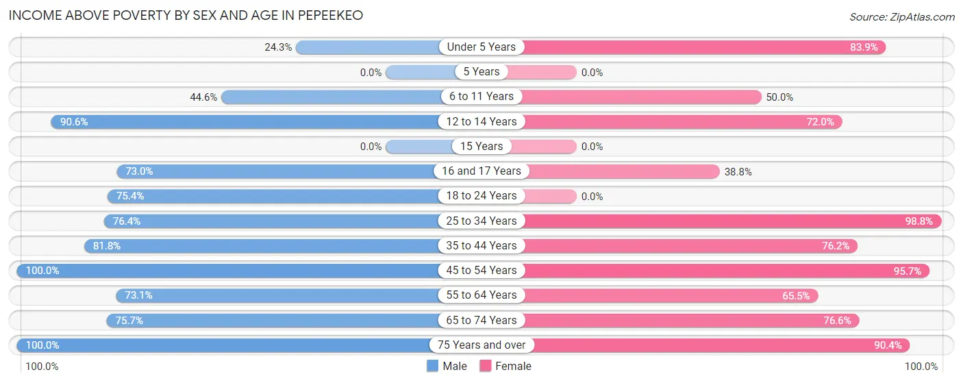 Income Above Poverty by Sex and Age in Pepeekeo
