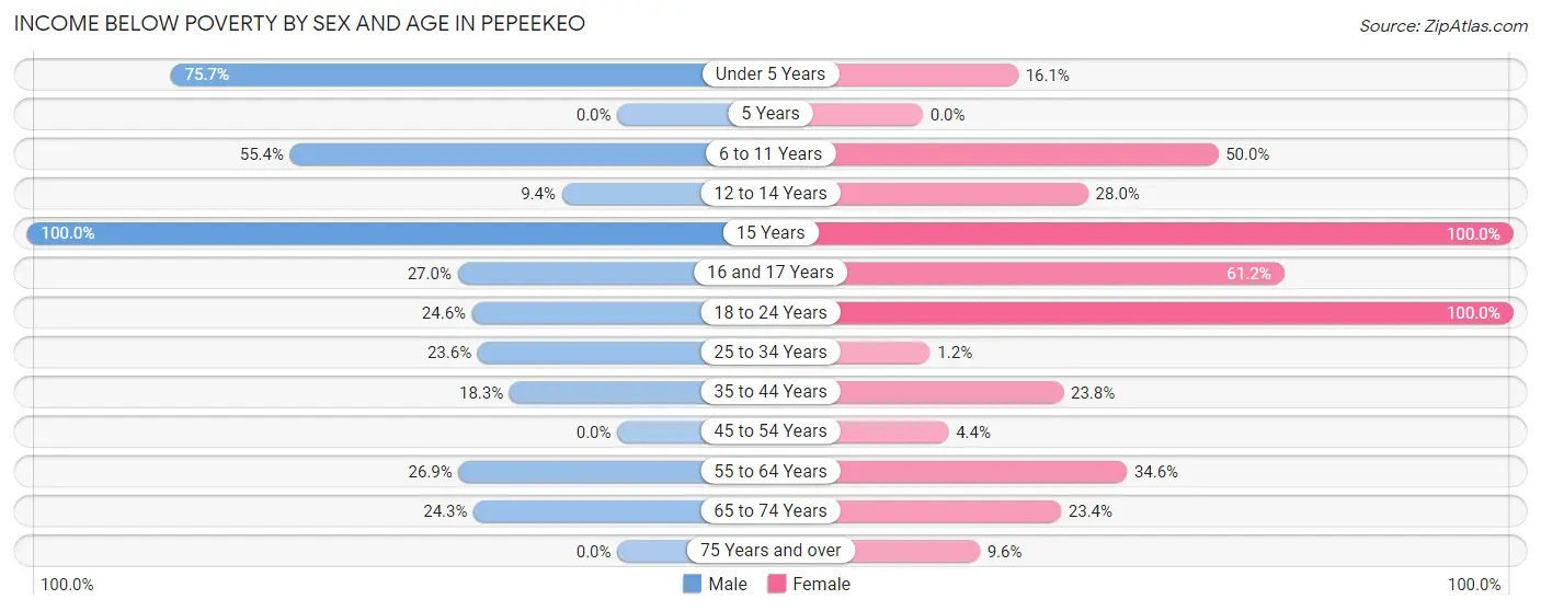 Income Below Poverty by Sex and Age in Pepeekeo