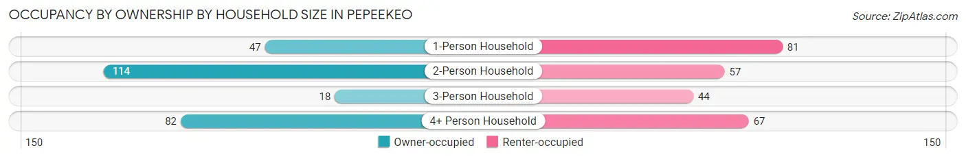 Occupancy by Ownership by Household Size in Pepeekeo