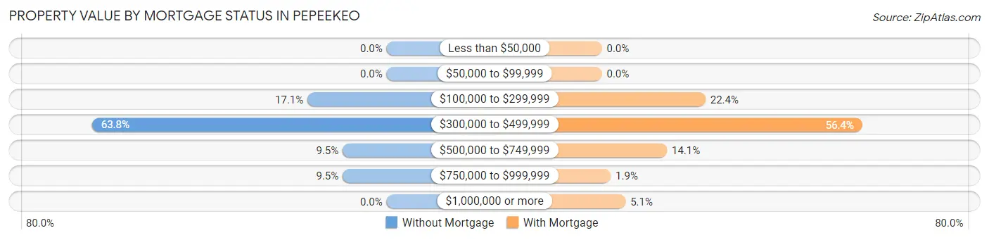 Property Value by Mortgage Status in Pepeekeo