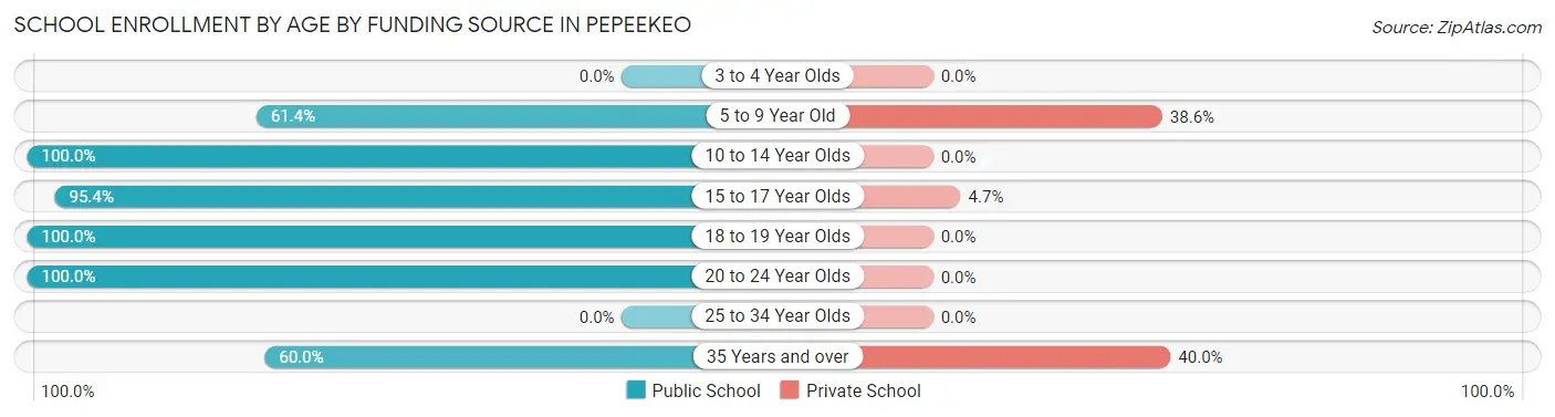 School Enrollment by Age by Funding Source in Pepeekeo