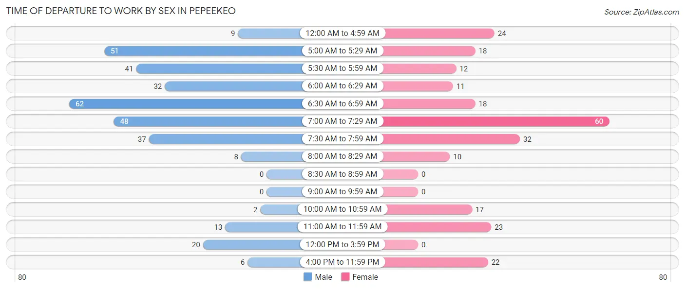 Time of Departure to Work by Sex in Pepeekeo