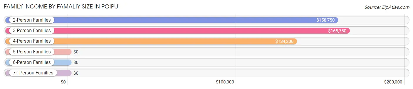 Family Income by Famaliy Size in Poipu