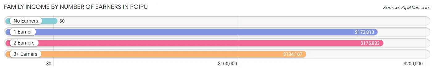 Family Income by Number of Earners in Poipu