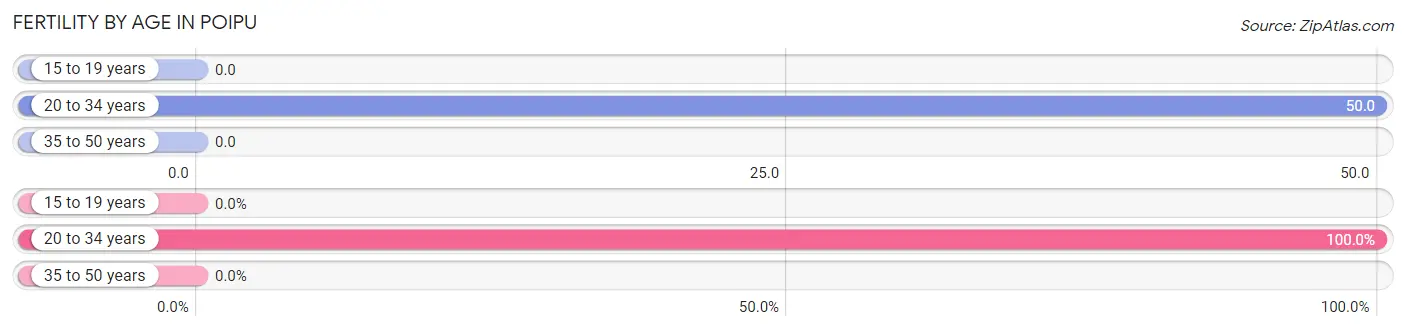 Female Fertility by Age in Poipu