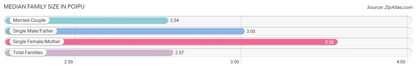 Median Family Size in Poipu