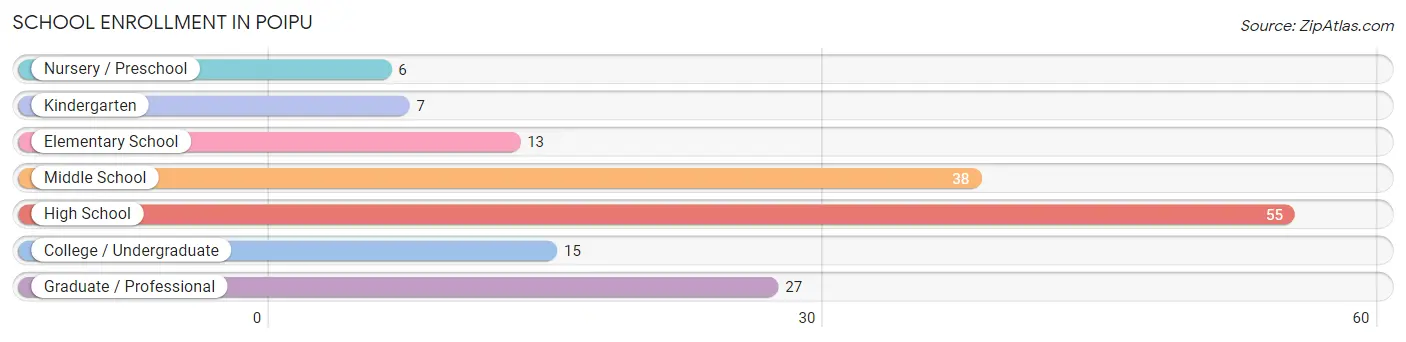 School Enrollment in Poipu